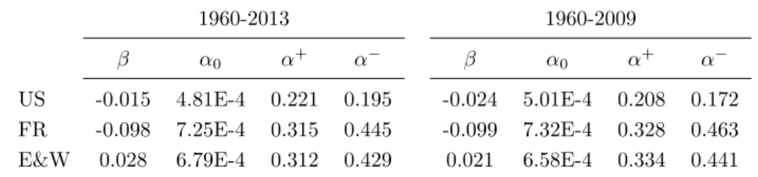 Table 2: The optimal values of three-level memory model estimated over two different periods for the three populations