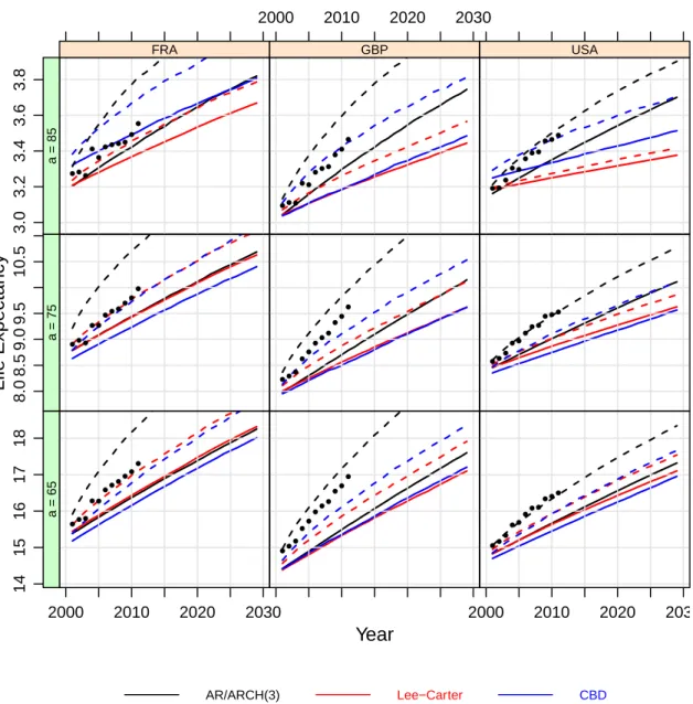 Figure 6: 90% extreme scenarii (dashed lines) and the projected median remaining period life expectancies (solid lines) for ages 65, 75 and 85