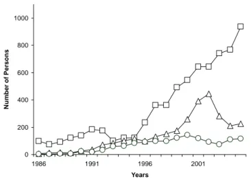 Figure 3 shows the HIV prevalence rate among pregnant women by year from 1992 to 2005