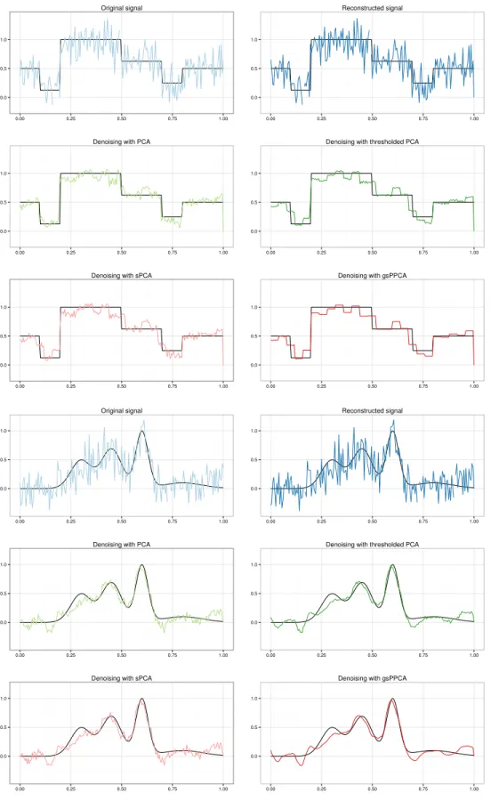 Figure 4: Denoising results for signals A (top) and B (bottom) with PCA, thresholded PCA,