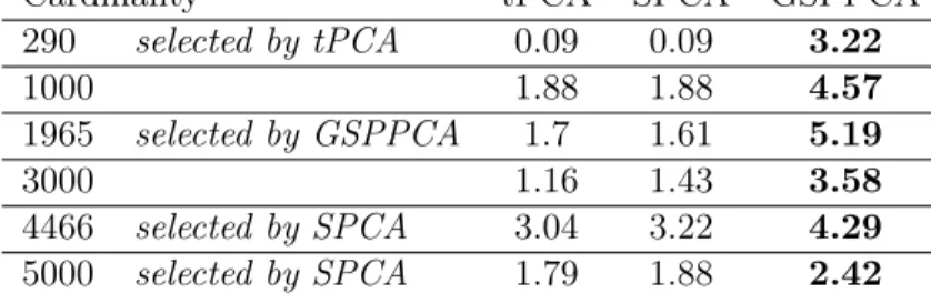 Table 5: PEI for several fixed cardinalities