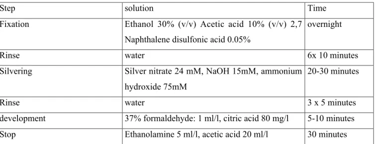 Table 2: mass spectrometry analysis of various protein spots