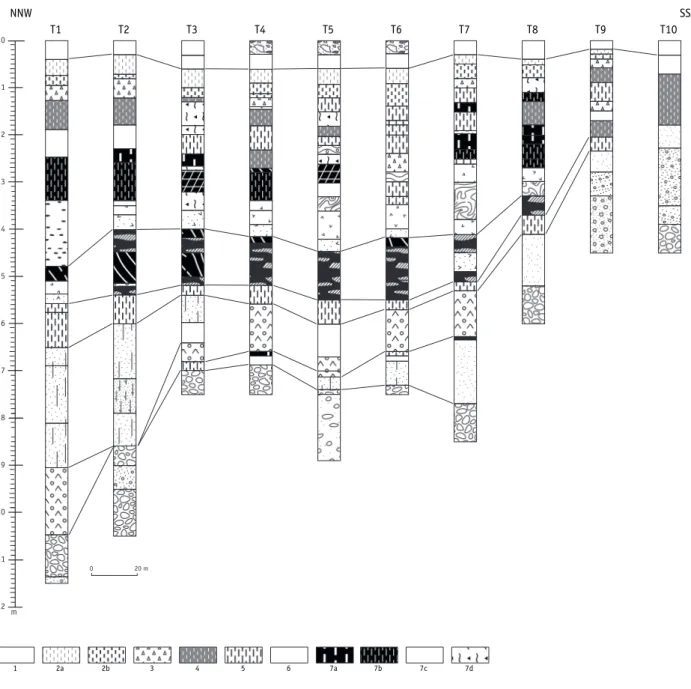 Figure 6 – Vallée du Crould à l’aval de Bonneuil (Val-d’Oise). Transect de sondages à la tarière  hélicoïdale