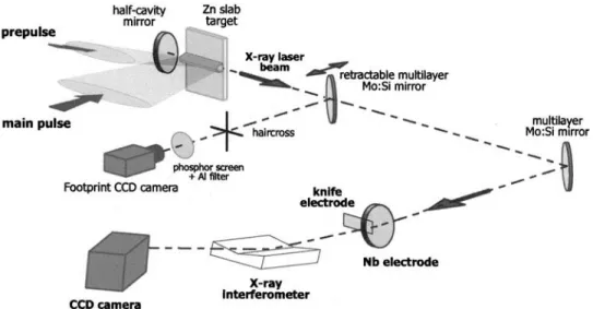 FIG. 1. Experimental arrangement of the soft x-ray laser and the interferometric arm 共 not to scale 兲 