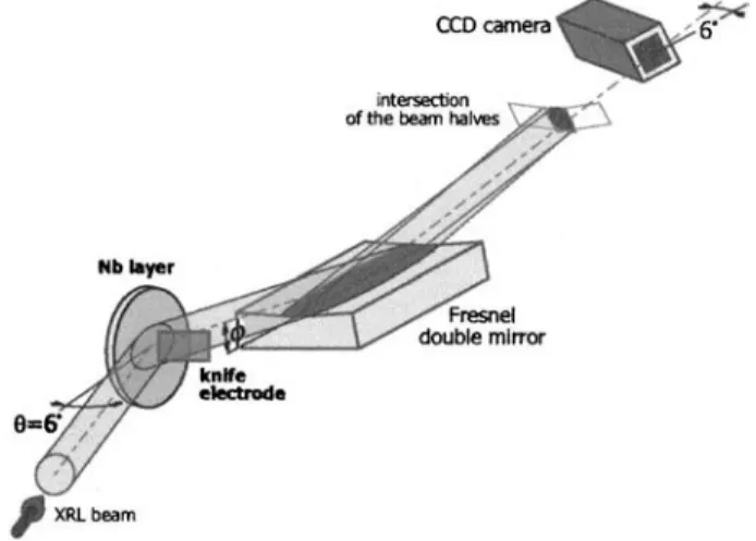 FIG. 4. Fresnel bimirror interferometer, analyzing the x-ray beam reflected from the vertically orientated Nb cathode 共 not to scale 兲 ; the probing XRL beam is vertically polarized