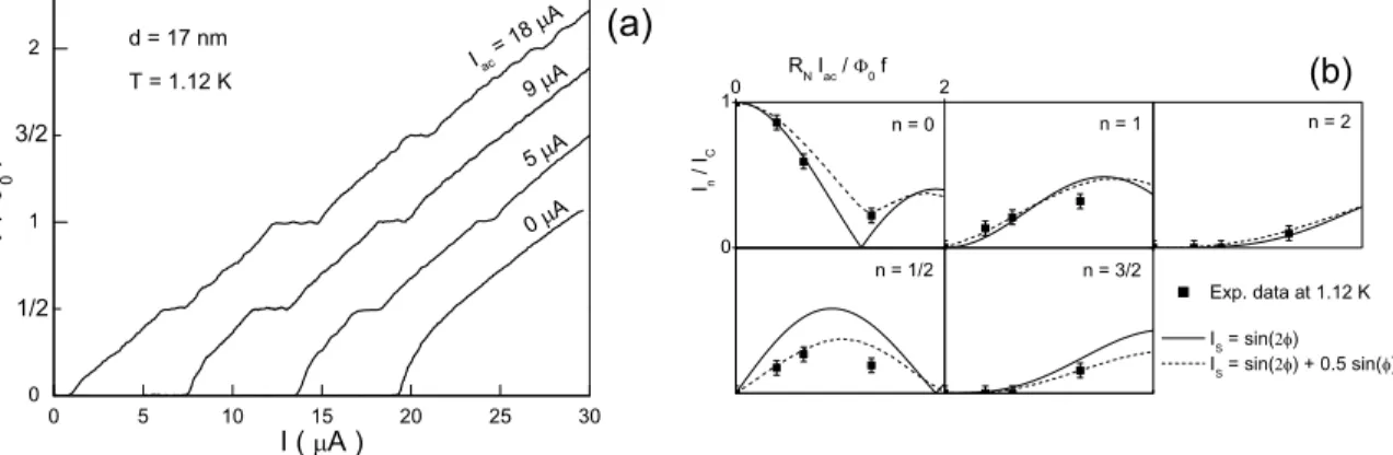 FIG. 5. (a) Shapiro steps in the voltage-current curves of the 17 nm thick junction at 1.12 K with an excitation at 800 kHz.