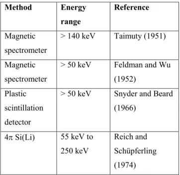 Table  1.    References  on  experimental  determinations  of  the  99 Tc  beta  spectrum