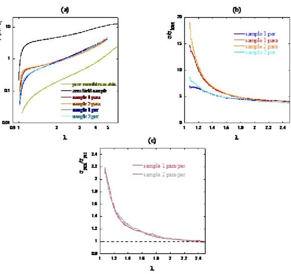 Figure 2 a, Stress-strain isotherm for: pure latex matrix, zero-field composite sample  containing 5% in volume fraction of magnetic nanoparticles, and nano-latex films cast under  constant field and stretched in directions parallel and perpendicular to th
