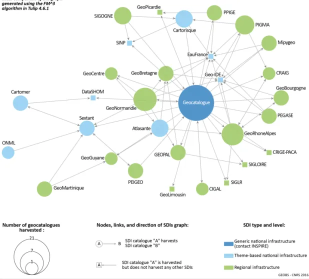 Figure 6 shows all the links between the SDIs in our study and Figure 7 integrates all the 2nd-level  links, i.e., all the systems directly in contact with those SDIs