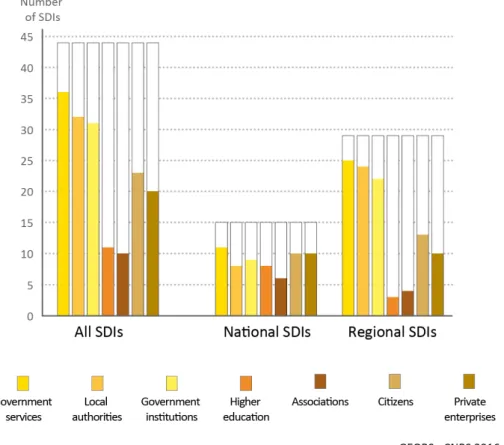 Figure 8. Distribution of the types of actors targeted by regional and national SDIs. 