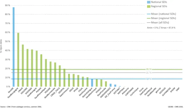 Figure 4. Percentage of open data in regional/national SDI geocatalogues in France. 