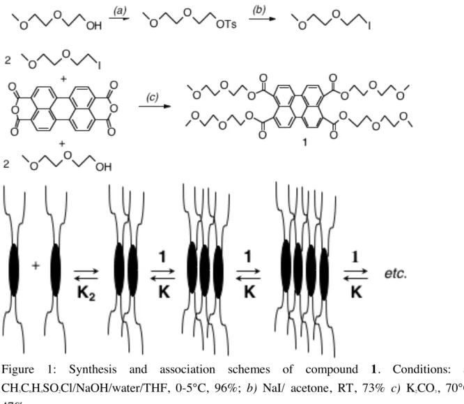 Figure  1:  Synthesis  and  association  schemes  of  compound  1.  Conditions:  a)  CH 3 C 6 H 4 SO 2 Cl/NaOH/water/THF,  0-5°C,  96%;  b)  NaI/  acetone,  RT,  73%  c)  K 2 CO 3 ,  70°C,  47%
