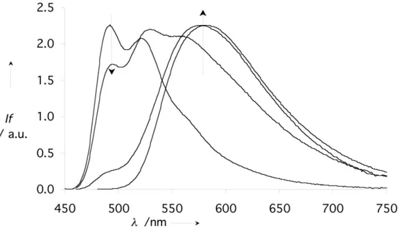 Figure 3: Fluorescence spectra of 1 in water, at 25°C (—: 4 10 -7 M ,  o : 10 -5 M , +: 10 -4 M ,  à : 10 -2 M )