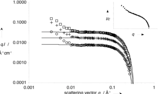 Figure 5: SANS data for solutions of compound 1 in D 2 O , at 0.5% (o),1% (+) and 2% ( )  at  25°C