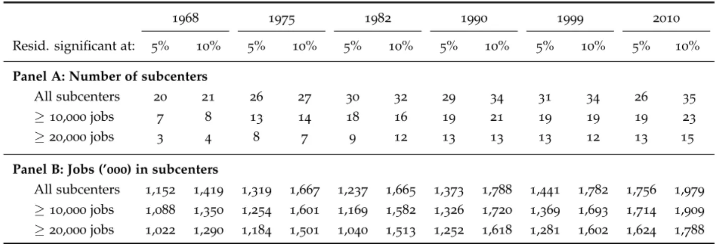Table 2 : Employment subcenters in metropolitan Paris, 1968 – 2010