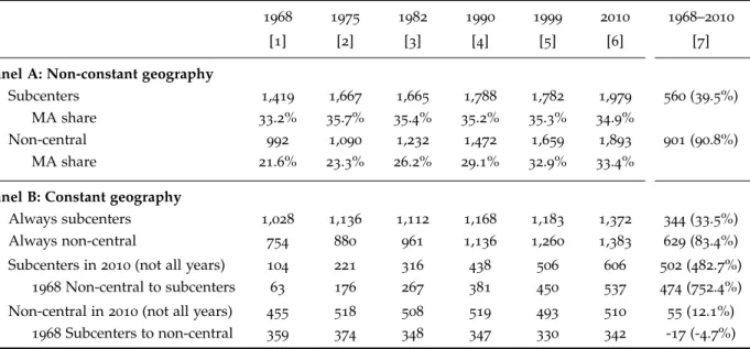 Table 4 displays the number of jobs in each type of area (e.g. subcenter versus non-central) for all census years (columns 1 to 6 ), and the corresponding variation between 1968 and 2010 (column 7 )
