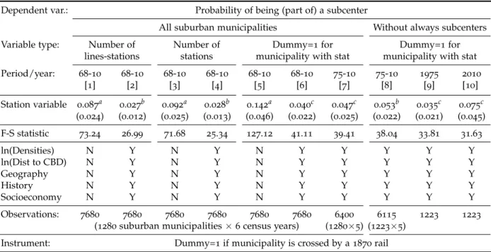 Table 5 : The effect of rail stations on subcenter formation, IV Probit - Marginal effects