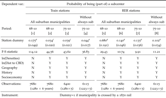 Table 6 : The effect of train and RER stations on subcenter formation, IV Probit - Marginal effects