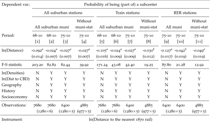 Table 7 : The effect of rail proximity on subcenter formation, IV Probit - Marginal effects