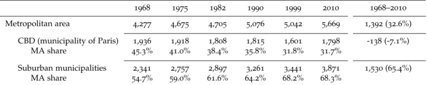Table A. 1 : Employment trends in metropolitan Paris, 1968 – 2010