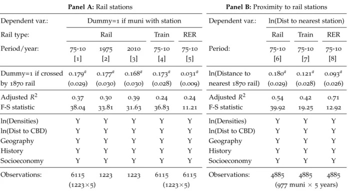 Table B. 1 : Modern rail transit as a function of past rail transit, OLS estimates