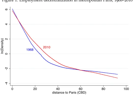 Figure 1 : Employment decentralization in metropolitan Paris, 1968 – 2010