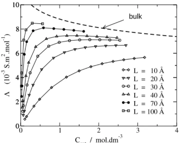 Figure 2 0 1 2 3 4 C ext   /  mol.dm -30246810Λ    (10-3 S.m2.mol-1)0246810  L  =   10 Å L  =   20 Å L  =   30 Å L  =   40 Å L  =   70 Å L  = 100 Åbulk