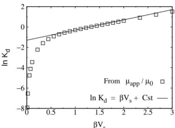 Figure 8 −8−6−4−202 0 0.5 1 1.5 2 2.5 3ln Kd β V s From   µ app  / µ 0ln Kd  =  βVs  +  Cst 