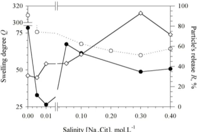 Fig. 3: Swelling degree Q (filled circles) and particle’s release R (diamonds) versus sodium citrate concentration [Na 3 Cit] in the swelling bath for ferrogels prepared with a volume fraction of magnetic particles  Φ 0 =3.8% and for undoped hydrogels (emp