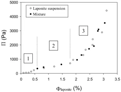 Fig. 7: Experimental state isotherm curve  Π  vs.  Φ   for pure laponite suspensions in a Na 3 Cit solution (2.5 10 -3  mol.L -1 ) at pH 10 (open dots) and for laponite doped with maghemite probes in the same chemical conditions (filled dots)