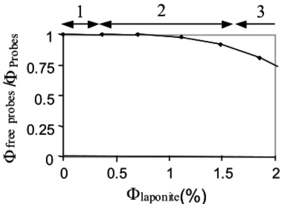 Fig. 8: Ratio of the free maghemite probes in mixtures when increasing the volume fraction of laponite particles