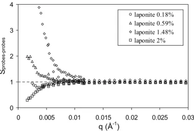 Fig. 9: Effective structure factor of magnetic probes in hybrid systems. Φ probes  is constant (0.05%).