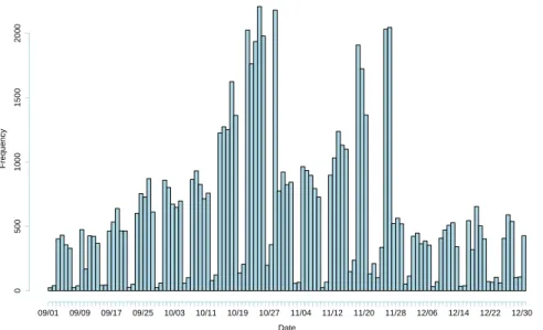 Figure 7: Frequency of messages between Enron employees between September 1st and December 31th, 2001.