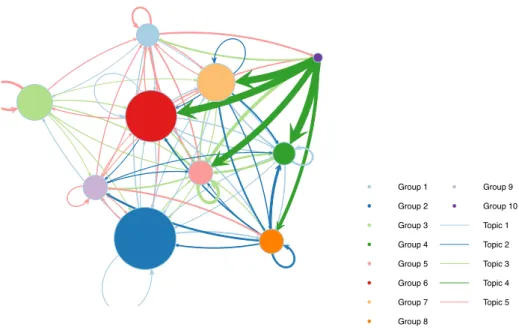 Figure 10: Enron data set: summary of connexion probabilities between groups (Π, edge widths), group proportions (ρ, node sizes) and most probable topics for group interactions (edge colors).