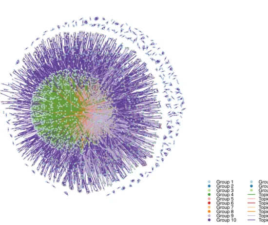 Figure 12: Clustering result with STBM on the Nips co-authorship network.