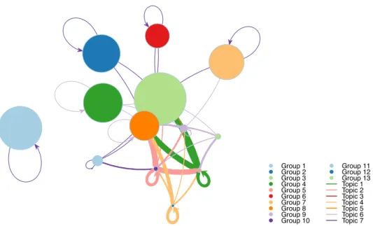 Figure 13: Nips co-authorship network: summary of connexion probabilities between groups (Π, edge widths), group proportions (ρ, node sizes) and most probable topics for group interactions (edge colors).