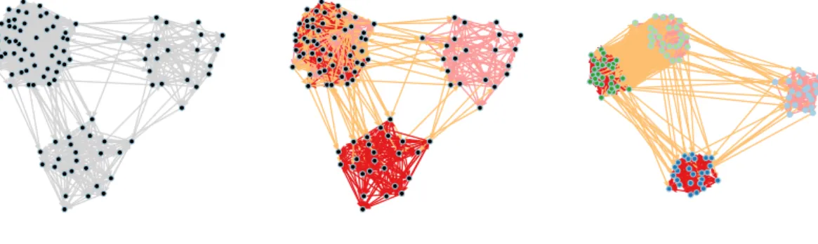 Figure 1: A sample network made of 3 “communities” where one of the communities is made of two topic-specific groups