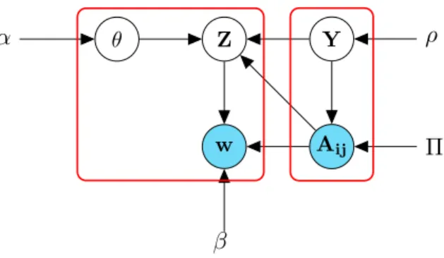 Figure 2: Graphical representation of the stochastic topic block model.