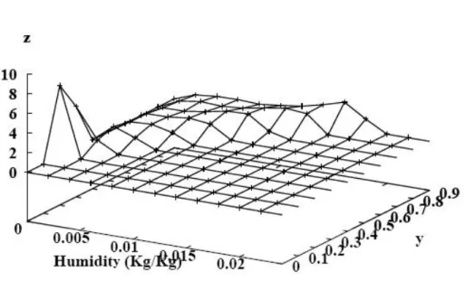 Figure 2 - Surface Distribution of Distributions in Figure 1 Data - -calculated using Parzen’s window for h(Z) = M ISE
