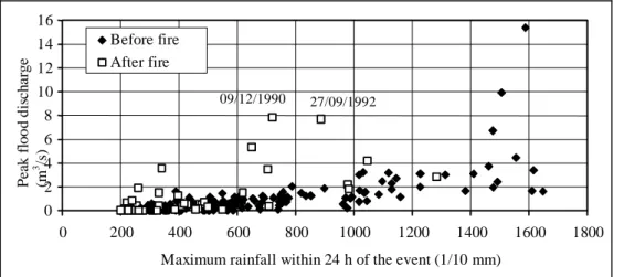 Figure 3 – Relationship throughout the autumn period (September, October, and November) between peak  flood discharge and precipitation within 24 hours (period after the fire: September 1990 - November 1994)