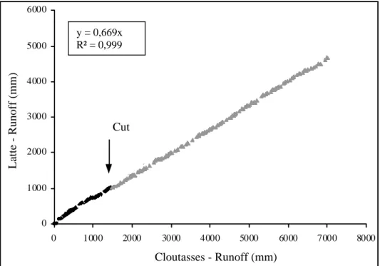Figure 4 – Double mass curve for runoff on the Latte and Cloutasses catchments during   extreme flood events
