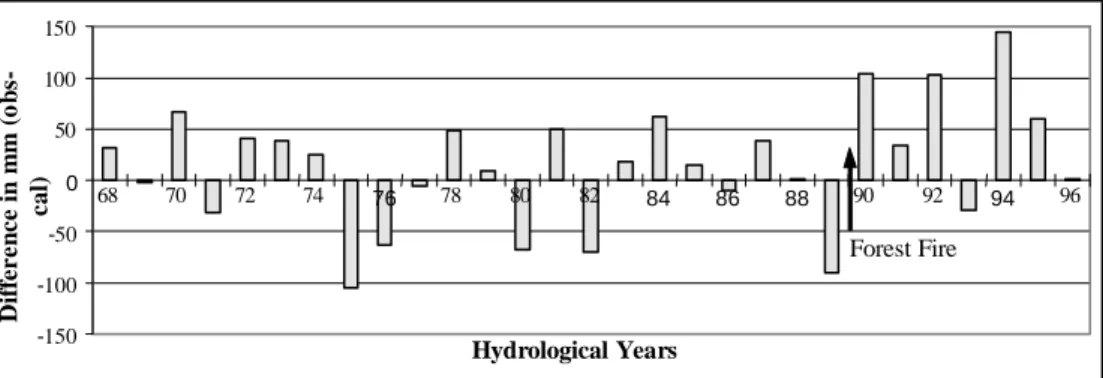 Figure 5 – The Rimbaud catchment: Differences between observed annual runoff and that calculated on the  pre-fire rainfall / runoff ratio  