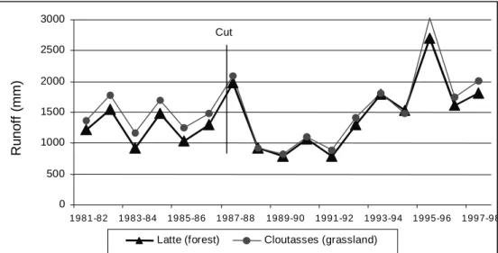 Figure 6 – Comparison of runoff on the Latte and Cloutasses catchments  before and after forest cuts