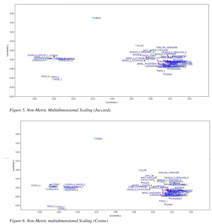 Figure 6. Non-Metric multidimensional Scaling (Cosine) 