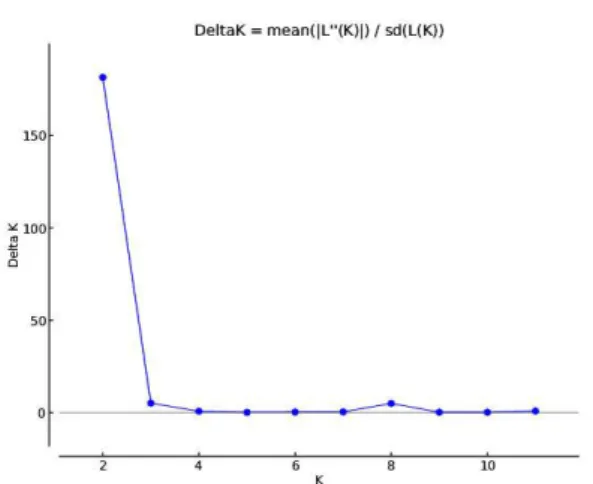 Figure  7.  Delta  K's  score  associated  with  1  to  12  clusters. 