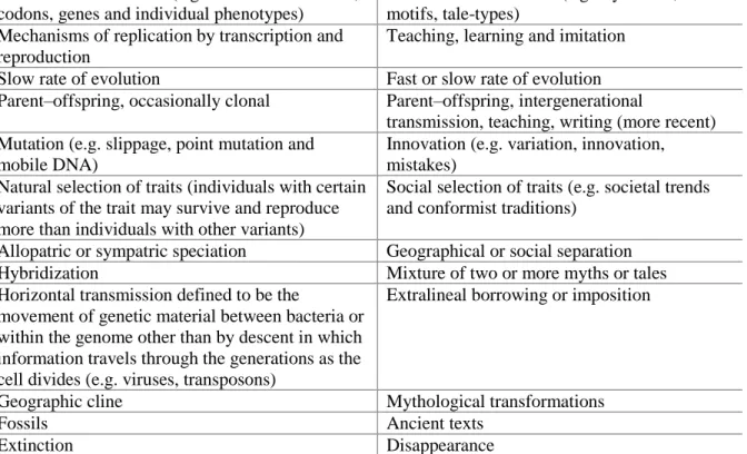 Table 1. Equivalence of elements and features in the comparison of genetic systems and of myths / folktales