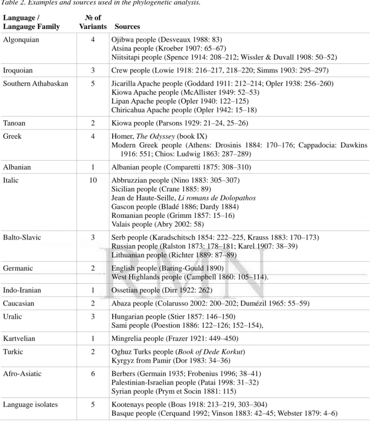 Table 2. Examples and sources used in the phylogenetic analysis. 