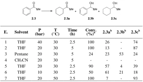 Table 3.3. Optimization of the conditions for the hydrogenation of acetophenone 2.3  using Ru1 NPs