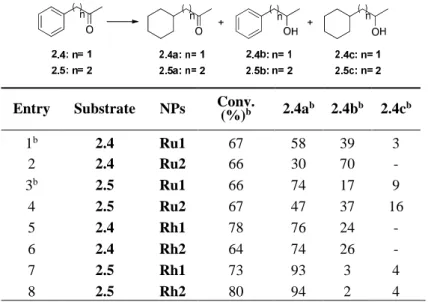 Table 3.5. Hydrogenation of ketones 2.4, 2.5 catalysed by Ru (Ru1-2) and Rh NPs  (Rh1-2)