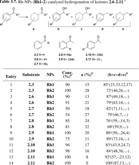 Table 3.7. Rh-NPs (Rh1-2) catalysed hydrogenation of ketones 2.6-2.11. a 